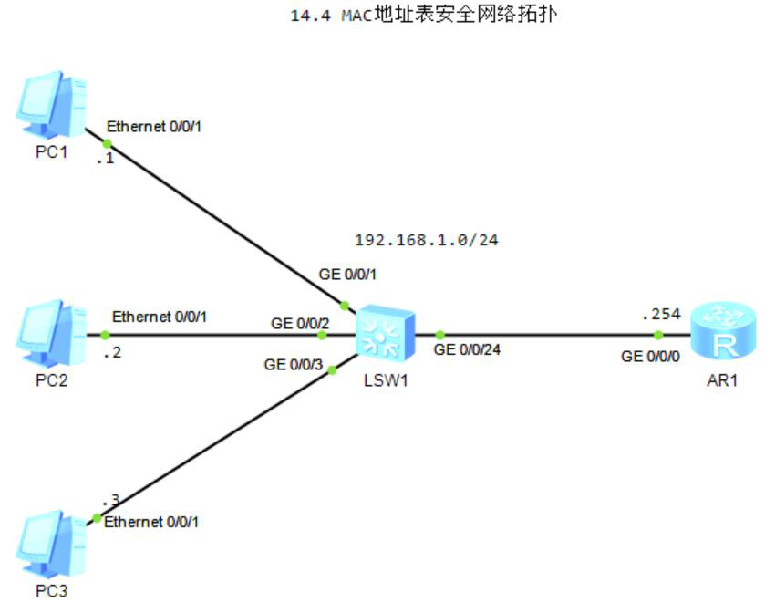 图片[1]-14.4 MAC地址表安全-大赛人网