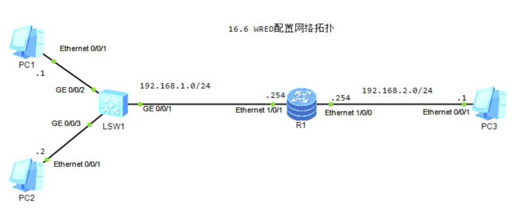 图片[1]-17.2 WRED配置-大赛人网