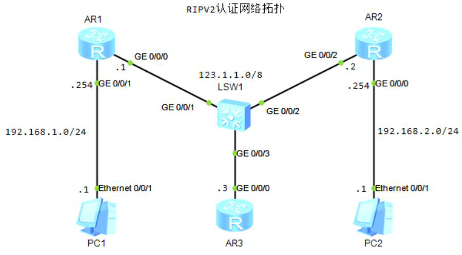 图片[1]-2.2 RIPV2配置详解-大赛人网