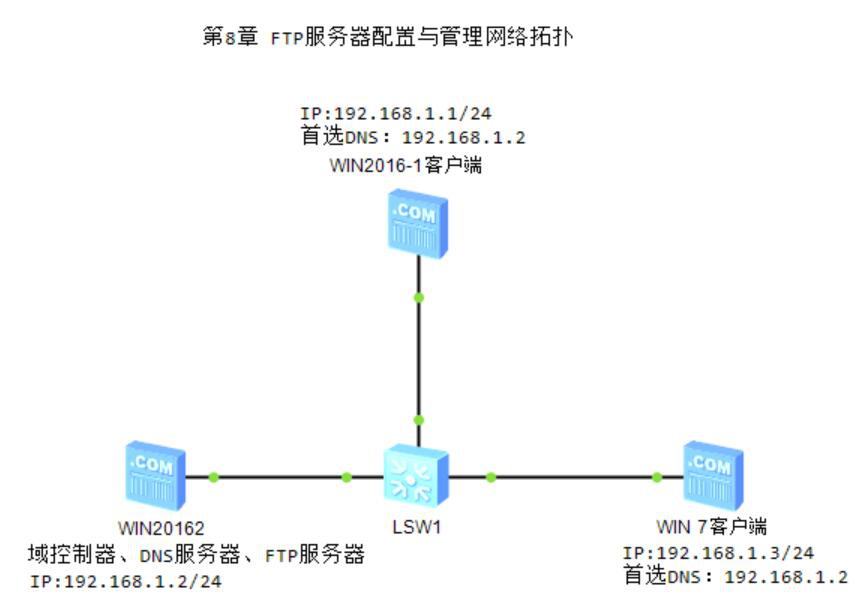 图片[1]-第8章 FTP服务器配置与管理-大赛人网