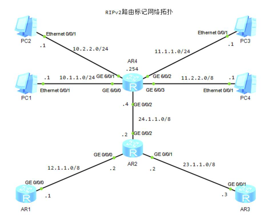 图片[1]-2.2 RIPV2配置详解-大赛人网