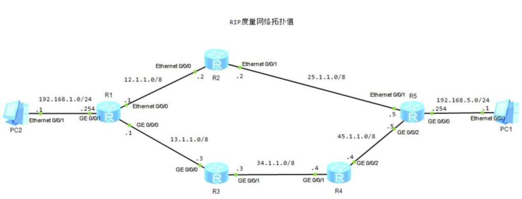 图片[1]-2.2 RIPV2配置详解-大赛人网