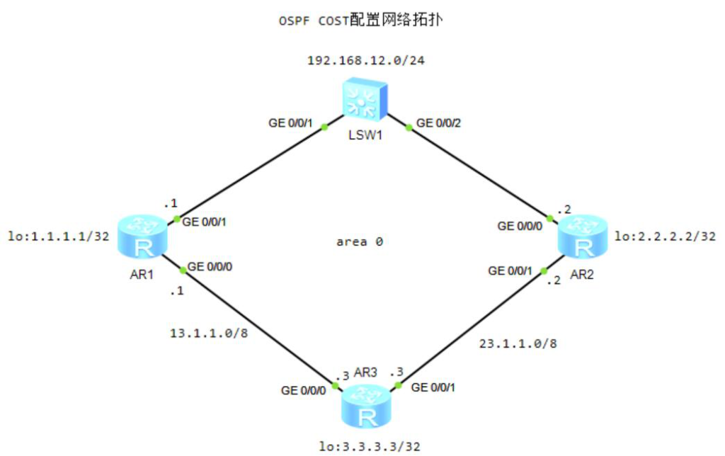 图片[1]-3.4 OSPF配置详解-大赛人网