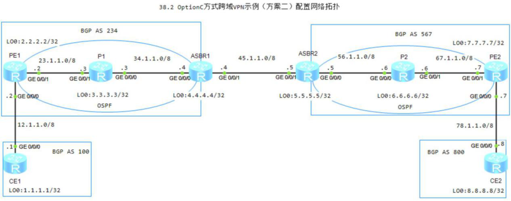 图片[1]-38.2 配置OptionC方式跨域VPN示例（方案二）-大赛人网