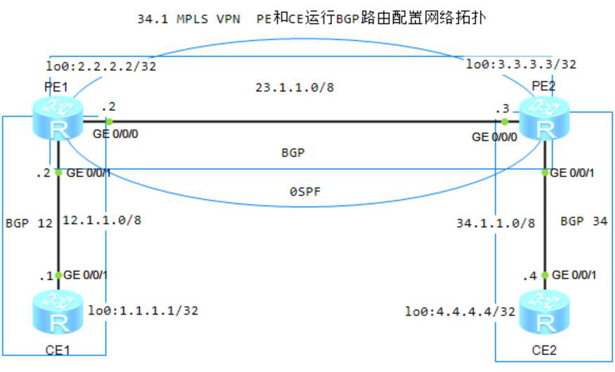 图片[1]-第34章 MPLS VPN PE和CE运行EBGP-大赛人网