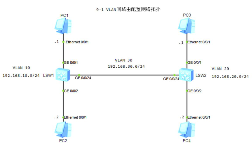 图片[1]-第9章 VLAN间路由-大赛人网
