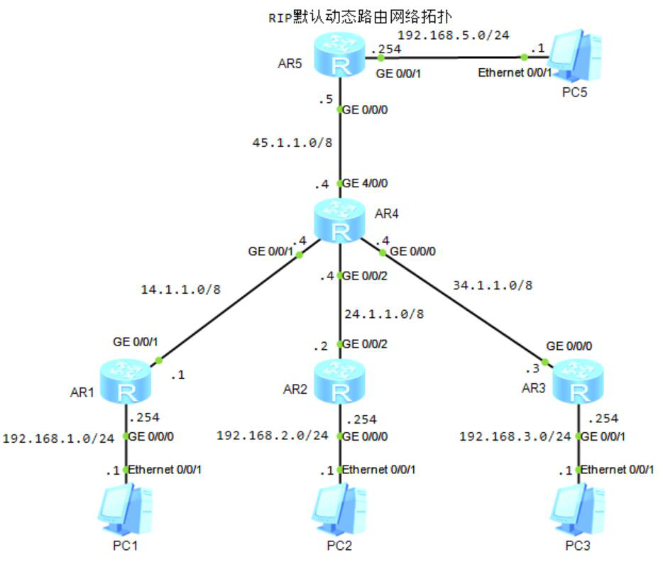 图片[4]-2.2 RIPV2配置详解-大赛人网