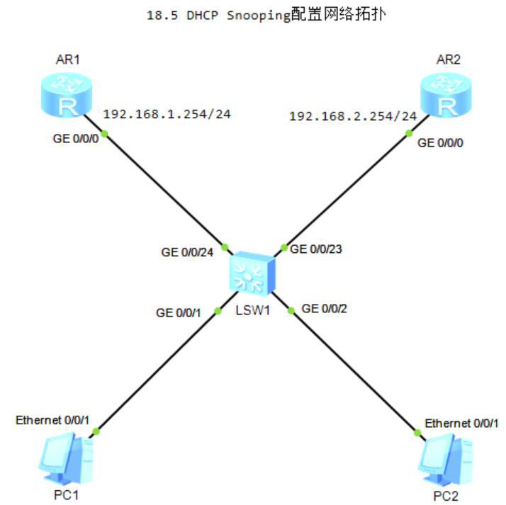图片[2]-18.5 DHCP Snooping-大赛人网