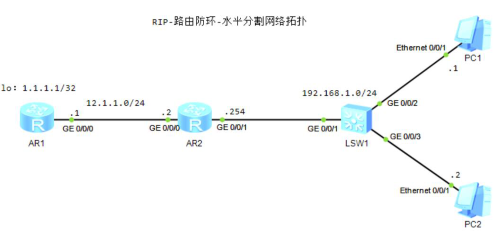 图片[2]-第2章 RIP-2.1 RIP基础-大赛人网