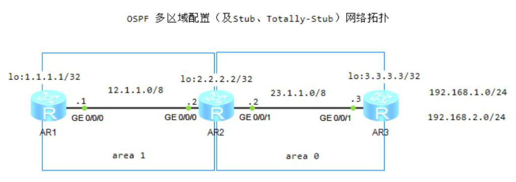 图片[1]-3.4 OSPF配置详解-大赛人网