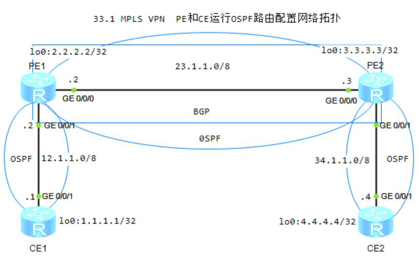 图片[1]-第33章 MPLS VPN PE和CE运行OSPF-大赛人网
