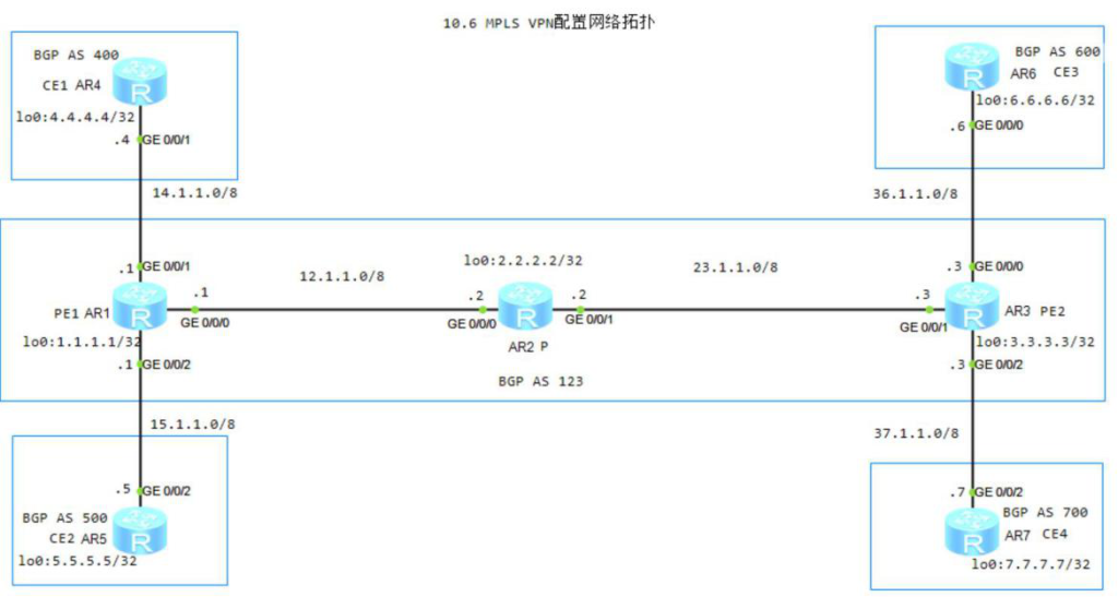 图片[1]-10.6 MPLS VPN-大赛人网