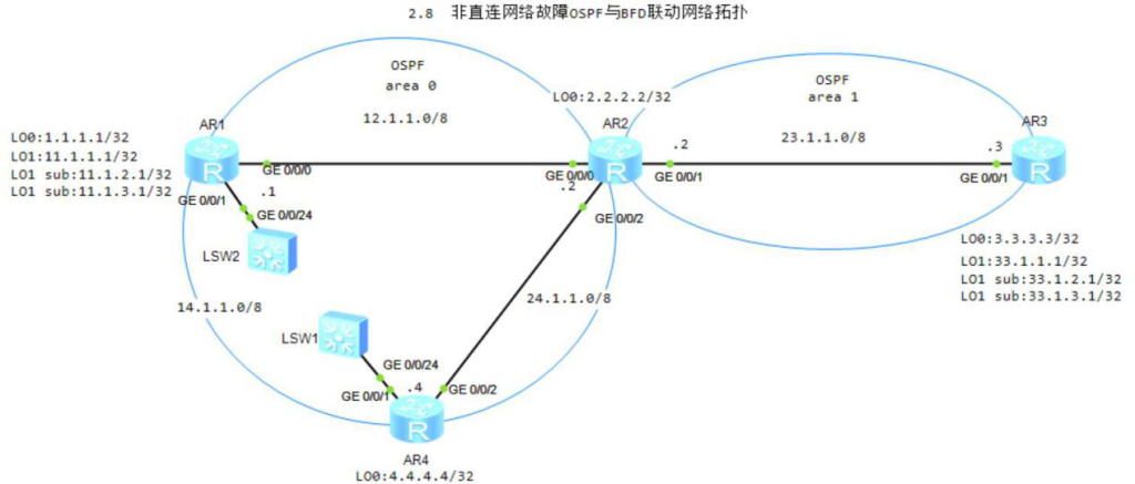 图片[1]-2.8 OSPF与BFD联动-大赛人网