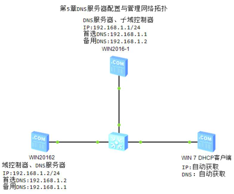 图片[1]-第5章 DNS服务器配置与管理-大赛人网