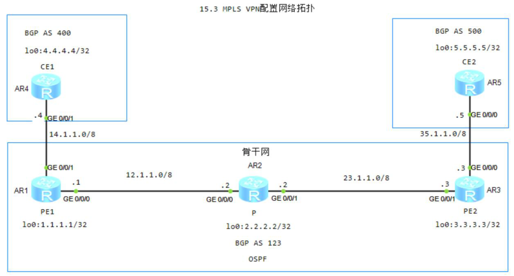 图片[1]-15.3 MPLS VPN-大赛人网