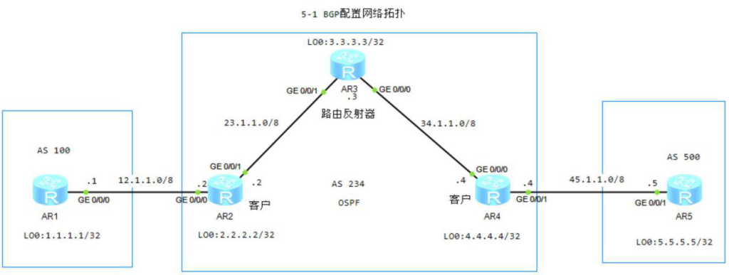 图片[1]-第5章 BGP协议-大赛人网