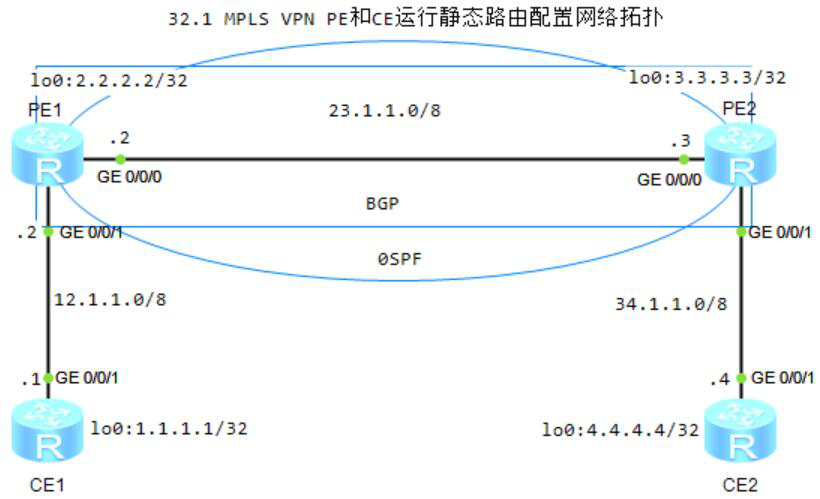 图片[1]-第32章 MPLS VPN PE和CE运行静态-大赛人网