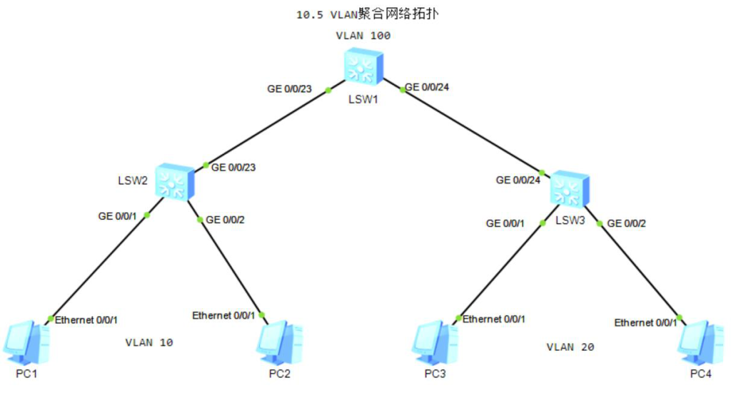 图片[1]-10.5 VLAN聚合-大赛人网