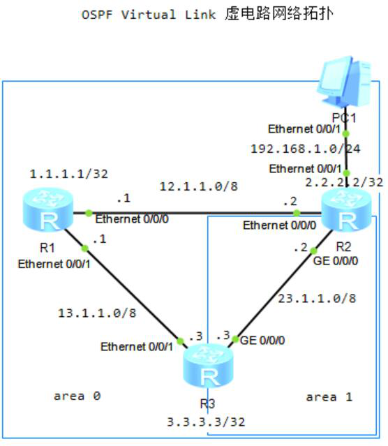 图片[1]-3.4 OSPF配置详解-大赛人网