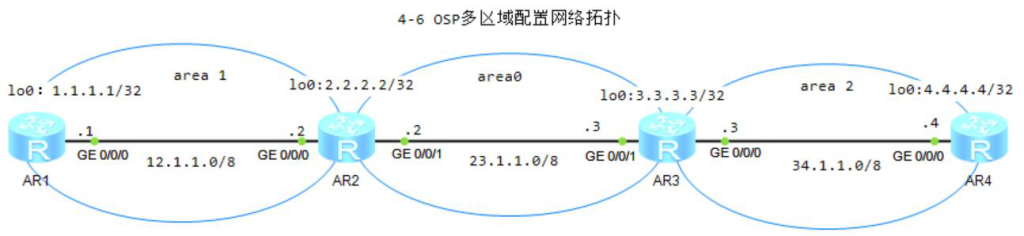 图片[1]-4.6 配置多区域OSPF-大赛人网