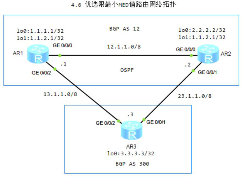 图片[1]-4.6 优选限最小MED值路由-大赛人网