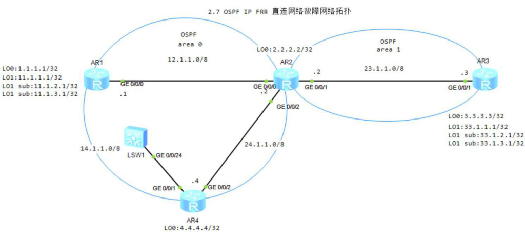 图片[2]-2.7 OSPF IP FRR(快速重路由)-大赛人网