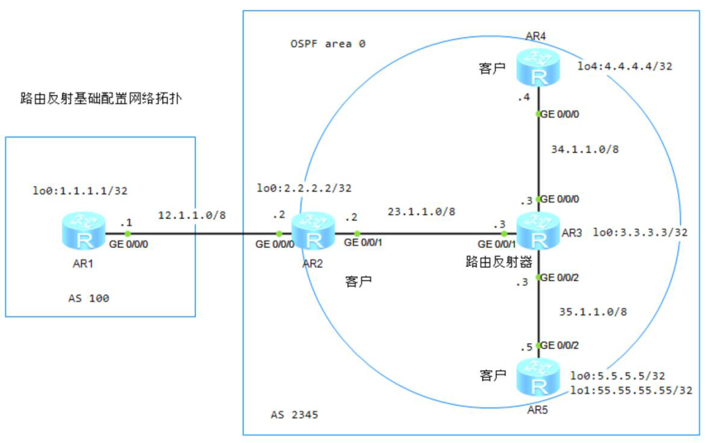 图片[1]-7.4 路由反射器-大赛人网