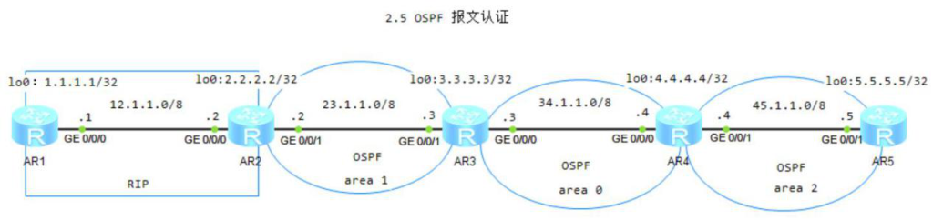 图片[1]-2.5 OSPF 报文认证-大赛人网