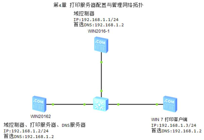 图片[1]-第4章 打印服务器配置与管理-大赛人网