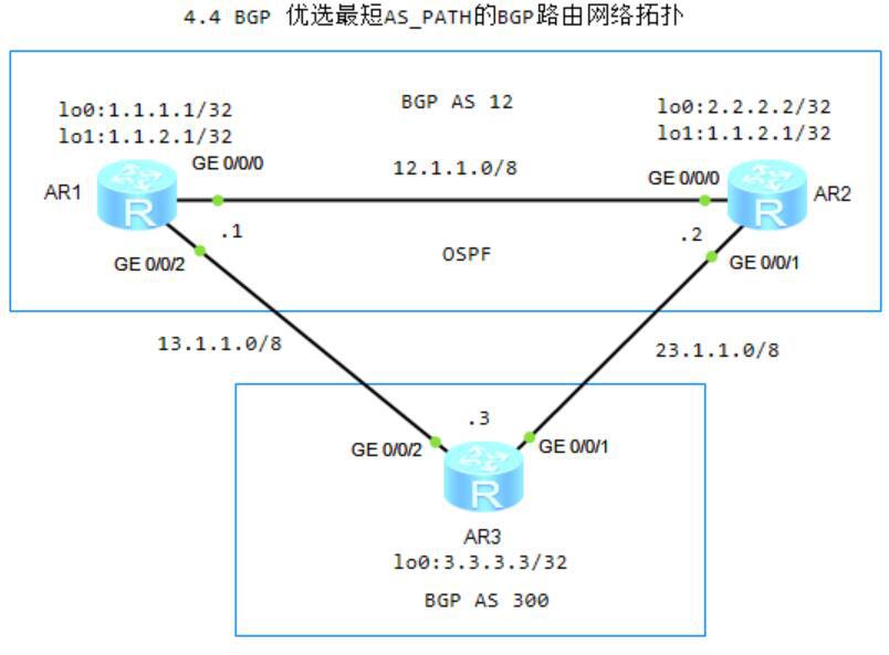 图片[1]-4.4 优选最短AS_PATH的BGP路由-大赛人网