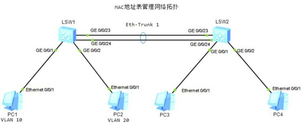 图片[1]-第6章 以太网安全-6.1 MAC地址表-大赛人网