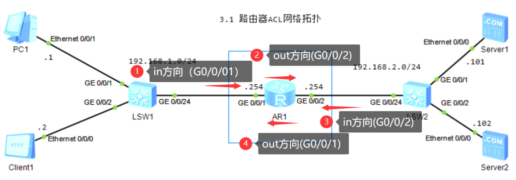 图片[2]-第3章 防火墙NAT-3.1 路由器ACL与NAT-大赛人网