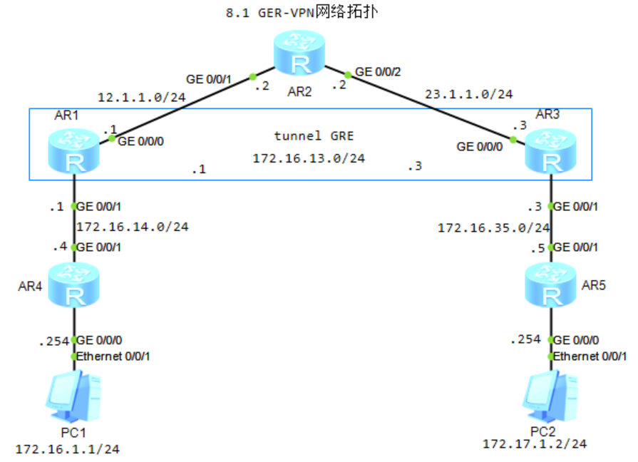 图片[1]-第8章 IPSEC-VPN-8.1 VPN-大赛人网