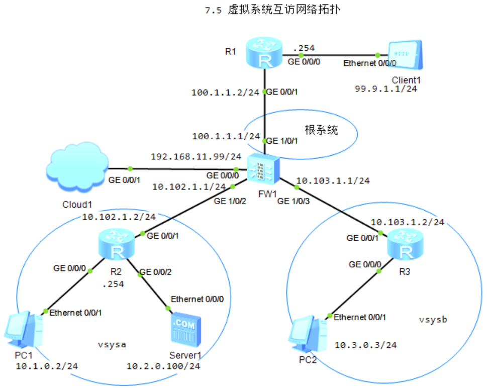 图片[1]-7.3 防火墙虚拟系统互访-大赛人网