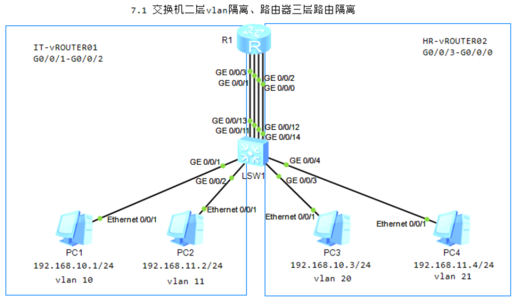 图片[1]-第7章 防火墙虚拟系统隔离-7.1 虚拟网络隔离第7章 防火墙虚拟系统隔离--大赛人网