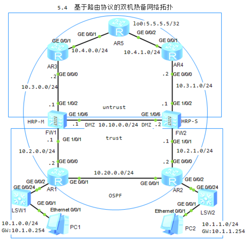 图片[1]-5.4 基于路由协议的双机热备-大赛人网