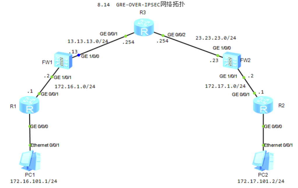 图片[1]-8.12 GRE-OVER-IPSEC-大赛人网