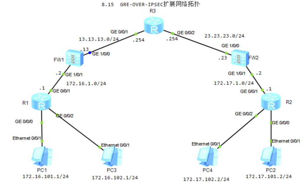 图片[2]-8.12 GRE-OVER-IPSEC-大赛人网
