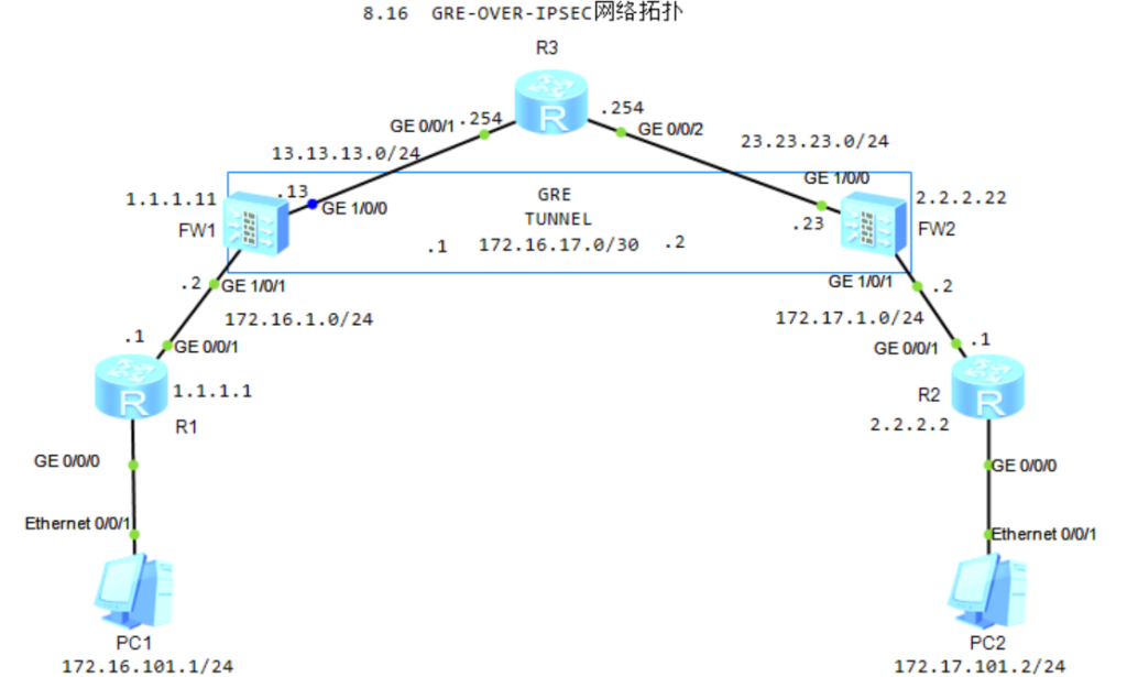 图片[3]-8.12 GRE-OVER-IPSEC-大赛人网
