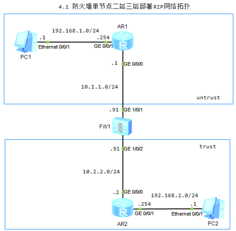 图片[1]-第4章 防火墙单节点二层与三层部署-4.1 防火墙单节点二层与三层部署-路由对接第4章 防火墙单节点二层与三层部署--大赛人网