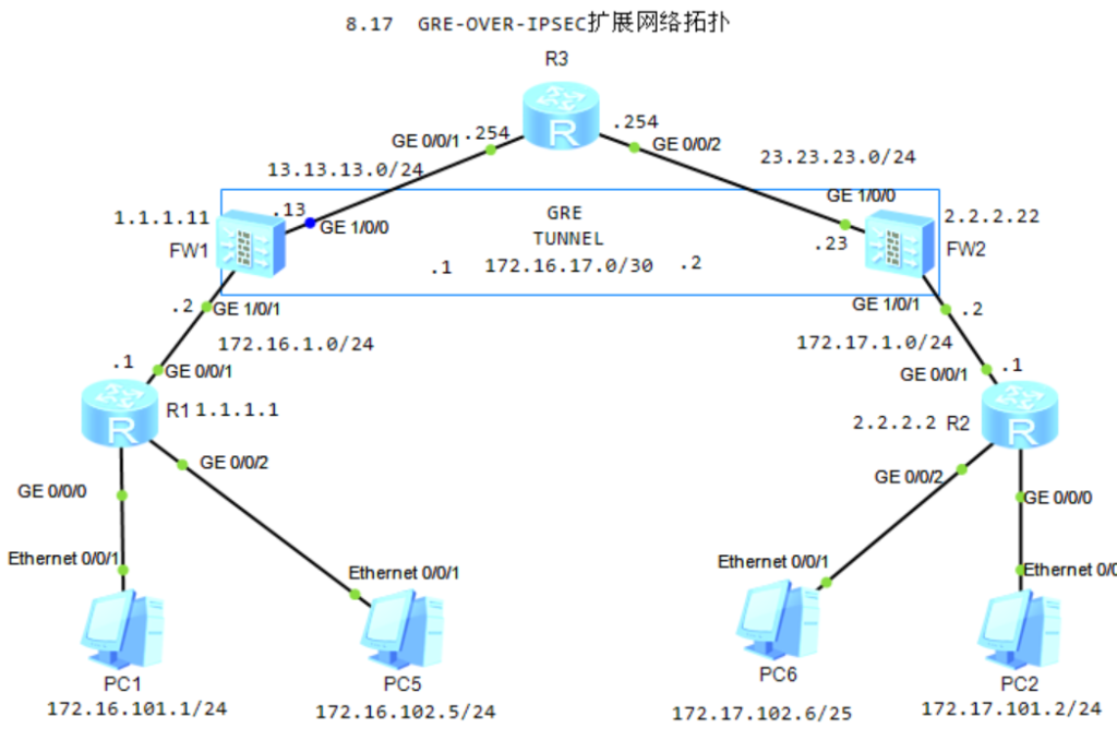 图片[5]-8.12 GRE-OVER-IPSEC-大赛人网