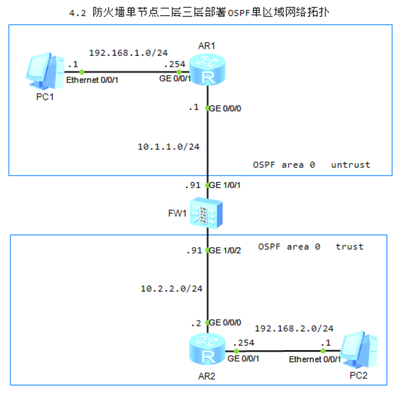 图片[2]-第4章 防火墙单节点二层与三层部署-4.1 防火墙单节点二层与三层部署-路由对接第4章 防火墙单节点二层与三层部署--大赛人网