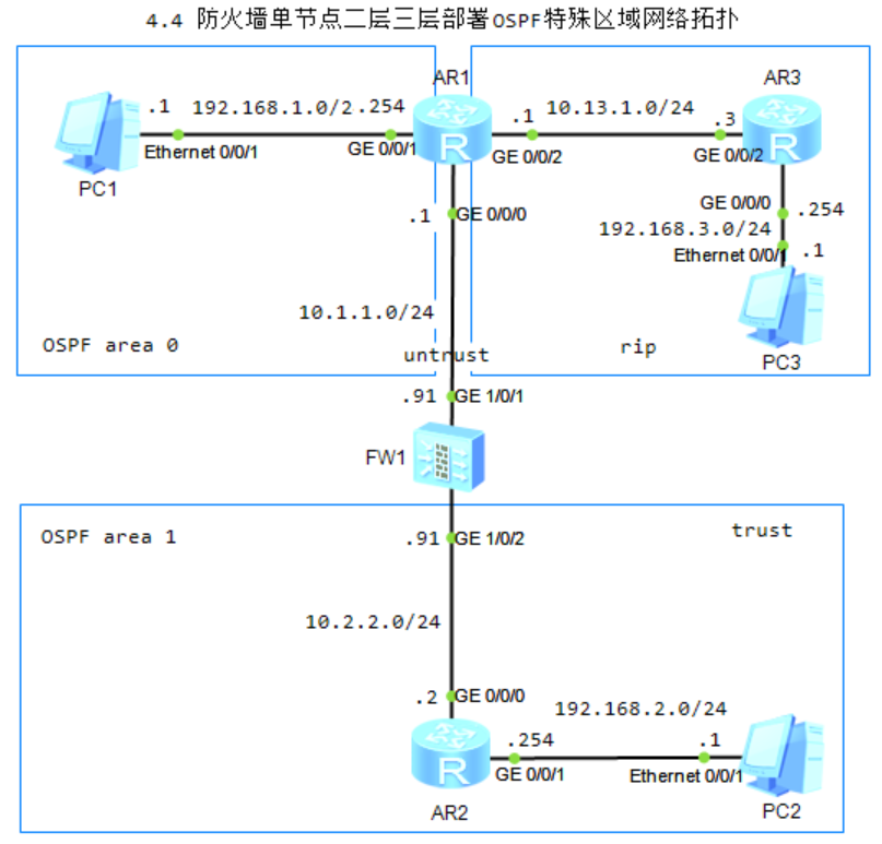图片[4]-第4章 防火墙单节点二层与三层部署-4.1 防火墙单节点二层与三层部署-路由对接第4章 防火墙单节点二层与三层部署--大赛人网