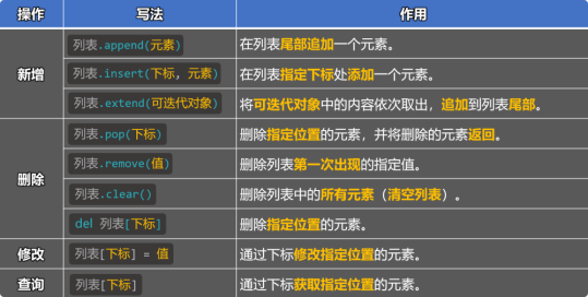图片[3]-2.4. 列表的增删改查-大赛人网