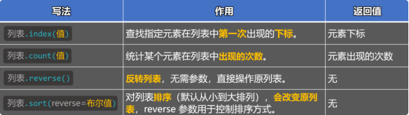 2.5. 列表的常用方法-大赛人网