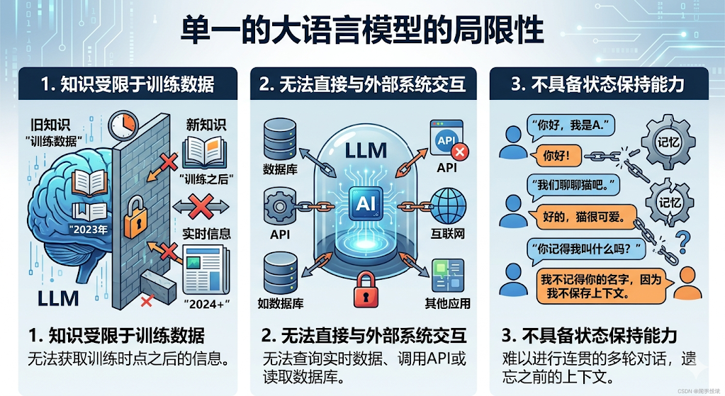 图片[2]-第01章：LangChain 1.2 概述-大赛人网