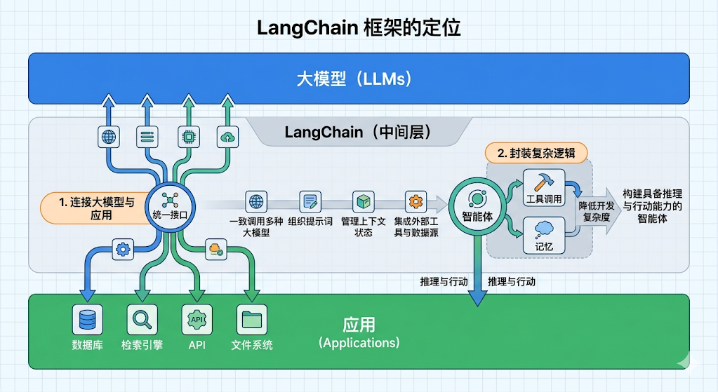 图片[3]-第01章：LangChain 1.2 概述-大赛人网