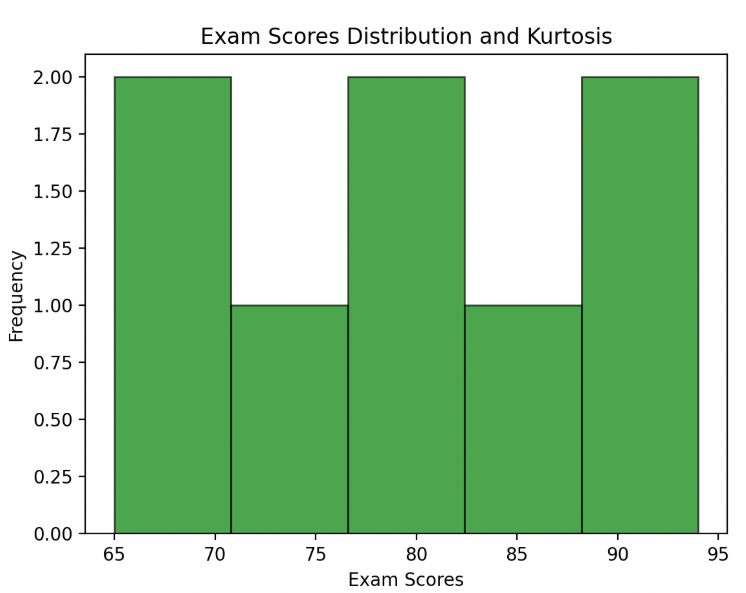 图片[3]-6. 离散趋势 – 峰度（Kurtosis）-大赛人网