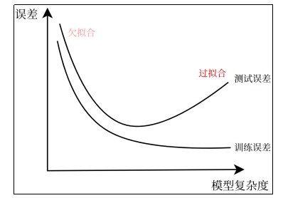 图片[6]-2.5 模型评估和模型选择-大赛人网