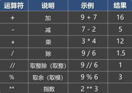 7. 运算符-大赛人网